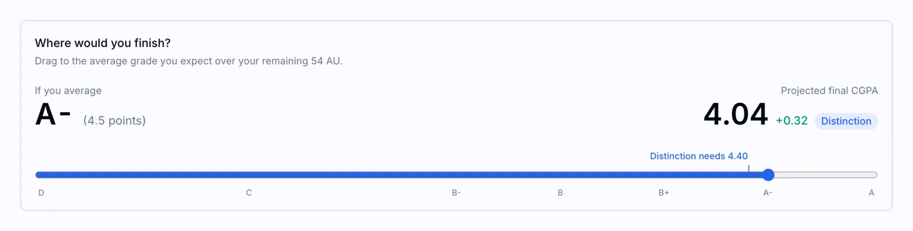 NTUMods CGPA calculator what-if slider set to an A- average, giving a final NTU CGPA of 4.04 and a Distinction, with a marker where Distinction needs 4.40